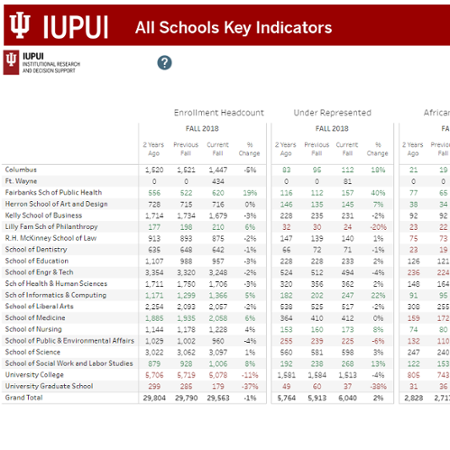 Student, Faculty, and Staff Key Indicators