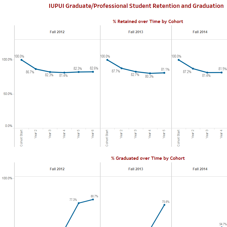 Graduate and Professional Student Retention and Graduation